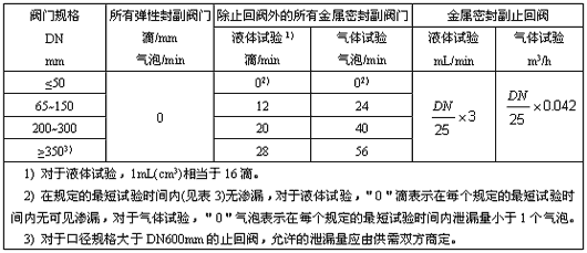 阀门密封试验的最大允许泄漏率表