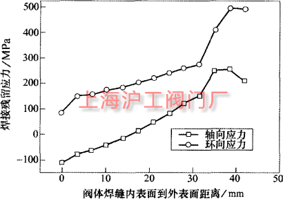 阀体厚度方向的残留应力分布曲线（图 1c）