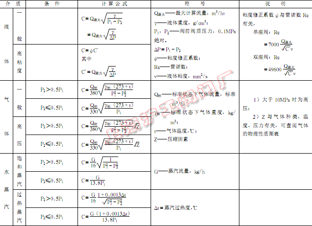 图 1 调节阀流通能力计算公式