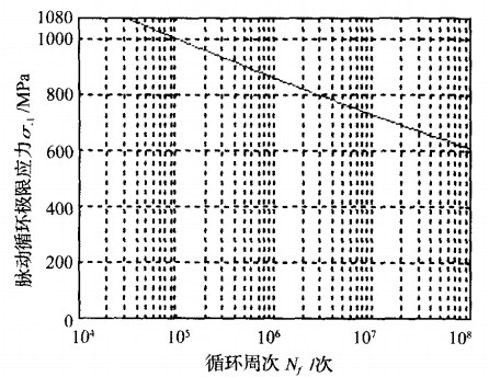 钻井泵阀寿命分析图6